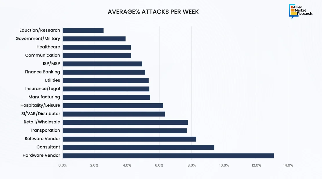 Showing Field Wise Cyber Avergae Attack Per Week Through Horizontal Bar Chart