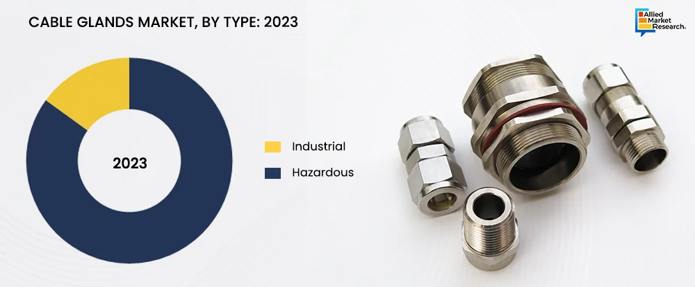 Cable Glands Market, by Type