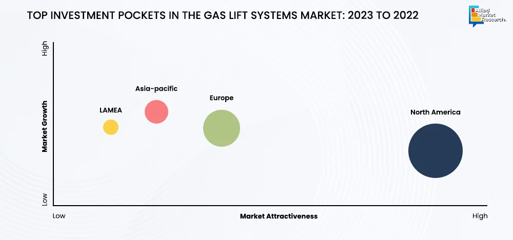 Regional Growth Gas Lift Systems Market