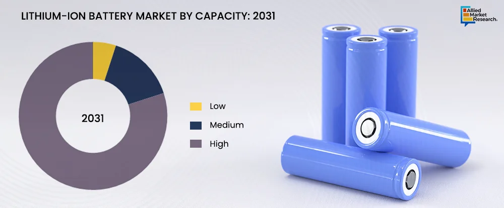 Lithium-ion Battery Market by Capacity