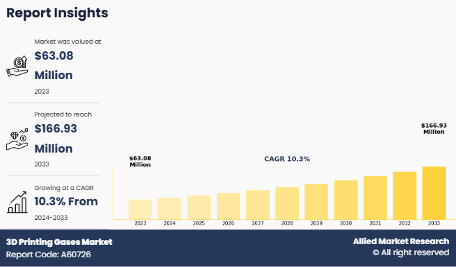 3D Printing Gases Market