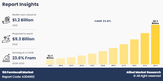 5G Femtocell Market