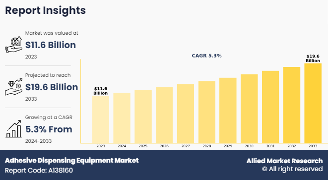 Adhesive Dispensing Equipment Market