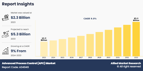 Advanced Process Control (APC) Market