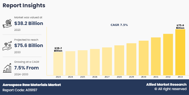 Aerospace Raw Materials Market