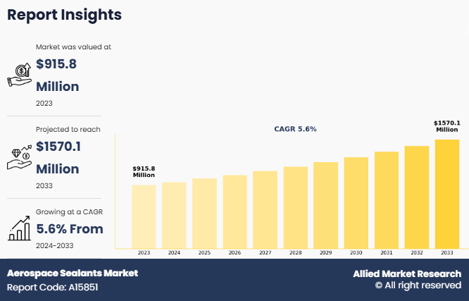 Aerospace Sealants Market