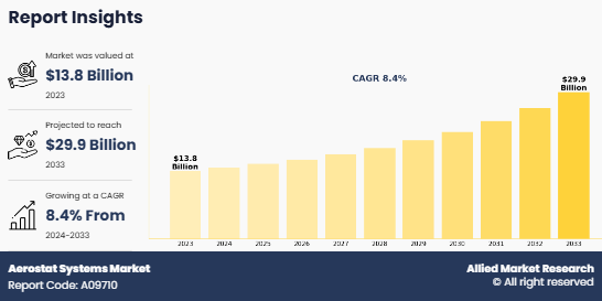 Aerostat Systems Market