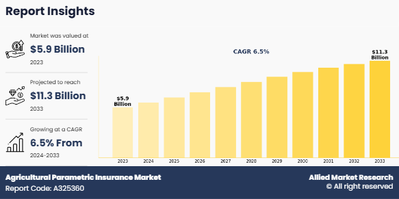 Agricultural Parametric Insurance Market