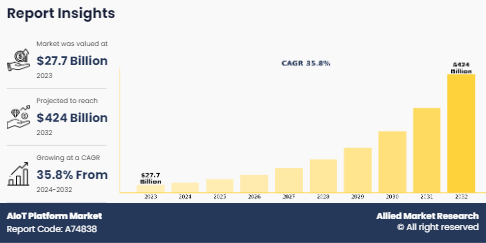 AIoT Platform Industry