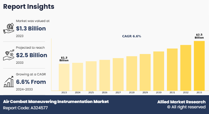 Air Combat Maneuvering Instrumentation Market