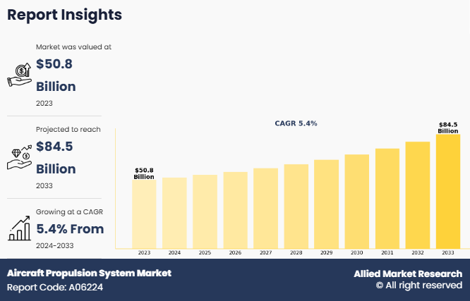 Aircraft Propulsion System Market