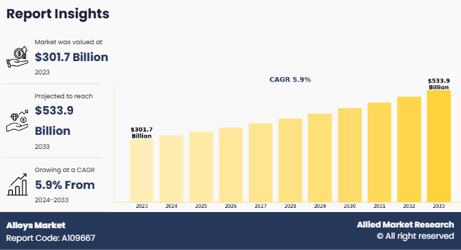 Alloys Market