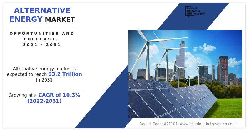 Alternative Energy Market Current Insight with Growth Forecast By 2031