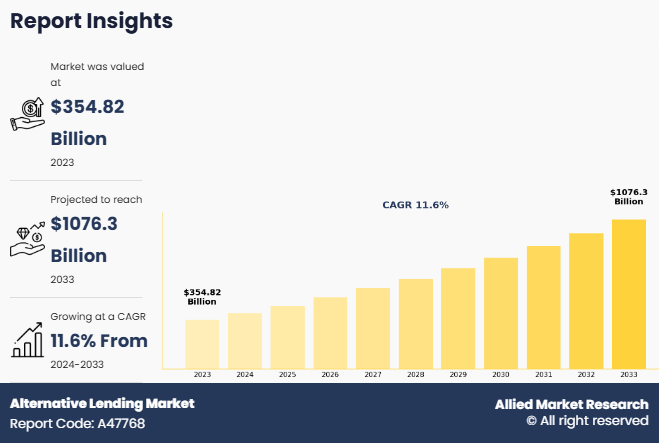 Alternative Lending Market