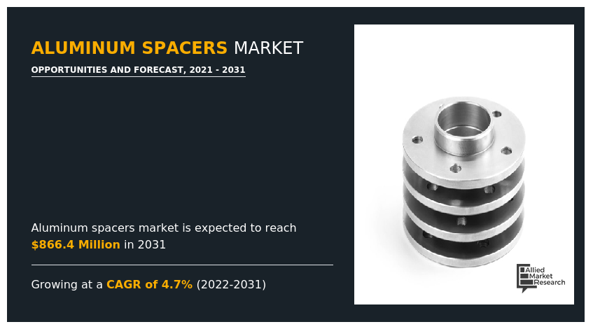 Aluminum Spacers Market Size, Share and Report 2031