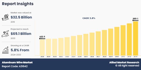 Aluminum Wire Market