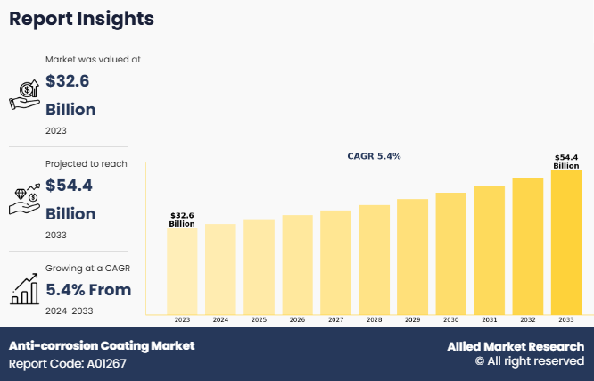 Anti-corrosion Coating Market