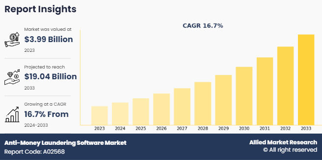 Anti-Money Laundering Software Market