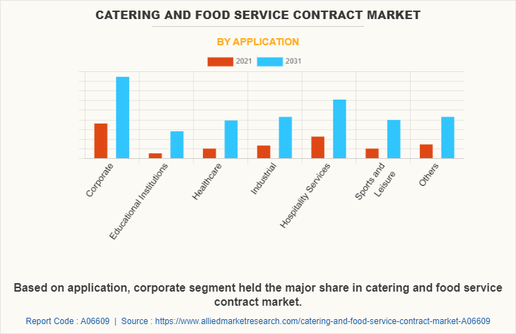 Catering And Food Service Contract Market Share , Size 2021 - 2031