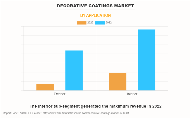 Decorative Coatings Market by Application