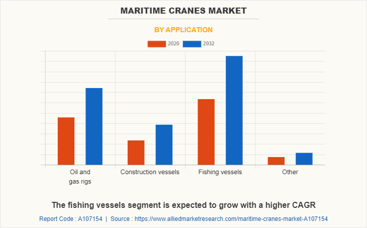 Maritime Cranes Market by Application