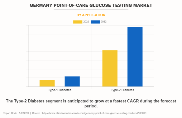 Germany Point-of-Care Glucose Testing Market by Application