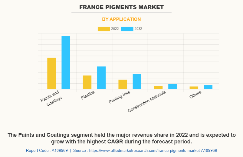 France Pigments Market by Application