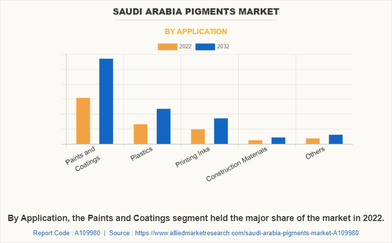 Saudi Arabia Pigments Market by Application