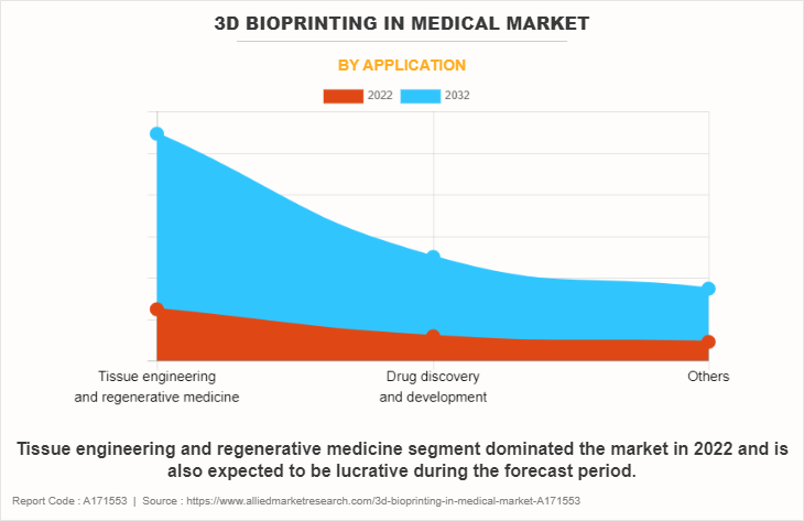 3D Bioprinting in Medical Market by Application