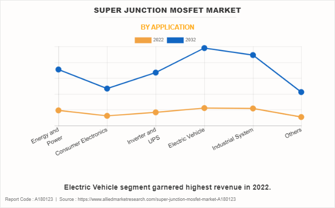 Super Junction MOSFET Market by Application