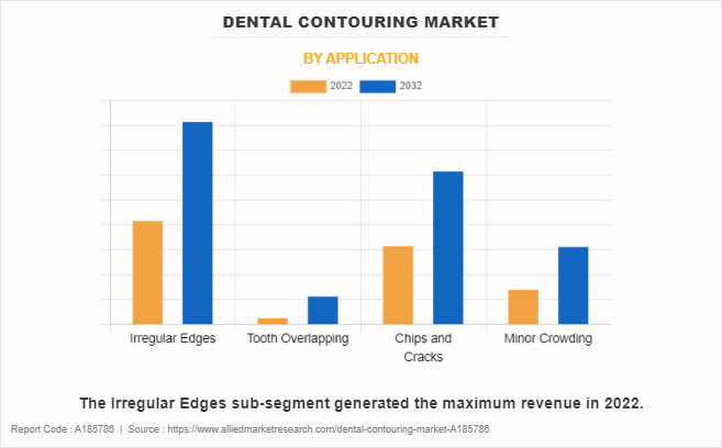 Dental Contouring Market by Application