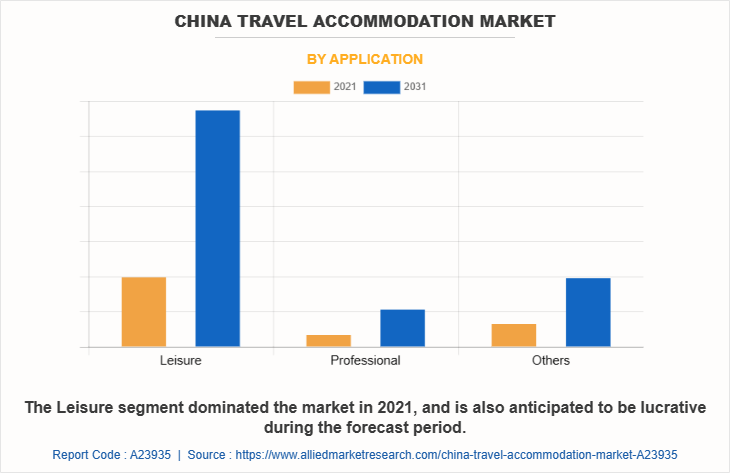 China Travel Accommodation Market by Application