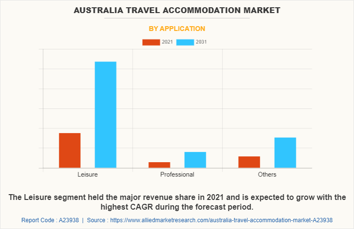 Australia Travel Accommodation Market by Application