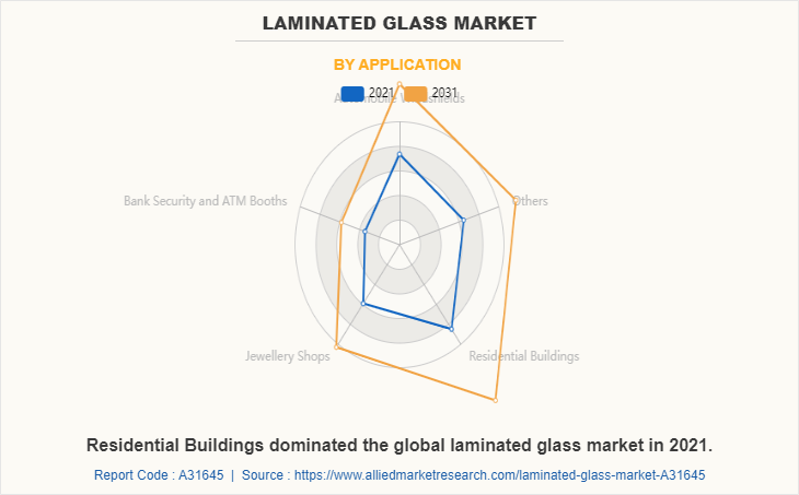 Laminated Glass Market by Application 