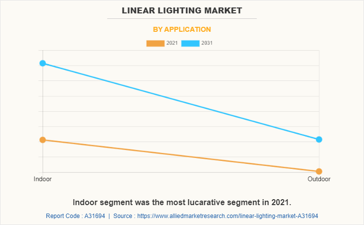 Linear Lighting Market by Application
