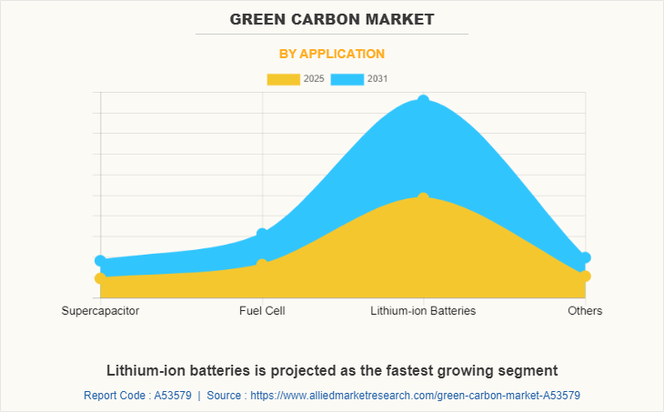 Green Carbon Market by Application