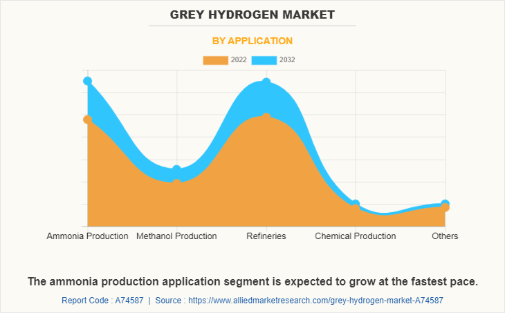Grey Hydrogen Market Current Insight with Future Aspect Analysis by 2032