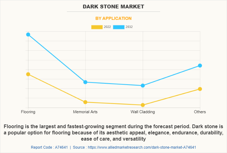 Dark Stone Market by Application
