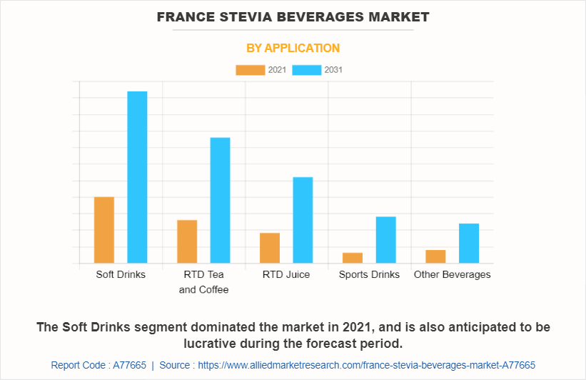 France Stevia Beverages Market by Application