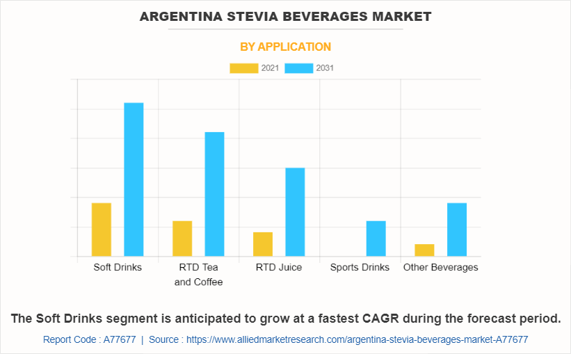 Argentina Stevia Beverages Market by Application