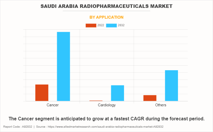 Saudi Arabia Radiopharmaceuticals Market by Application