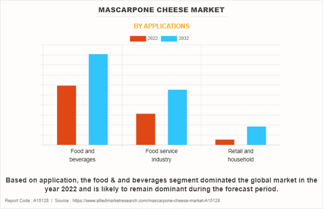 Mascarpone Cheese Market by Applications