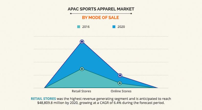zwemmen diagonaal Onvermijdelijk Asia-Pacific Sports Apparel Market Size, Share, Industry Trends