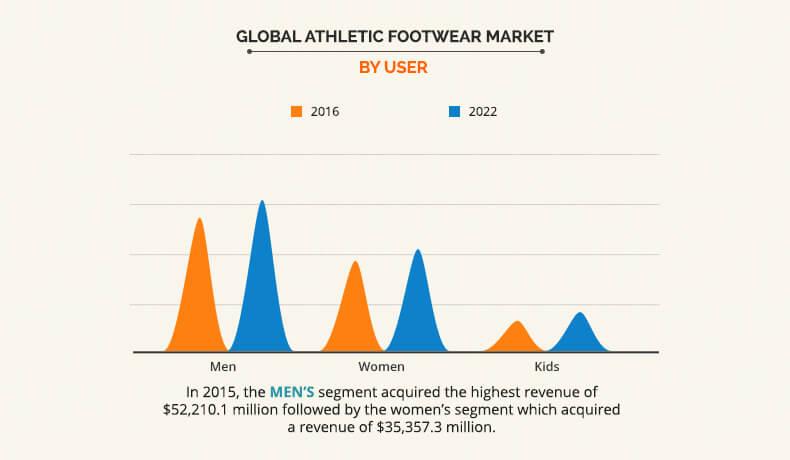 us athletic footwear market share 2018