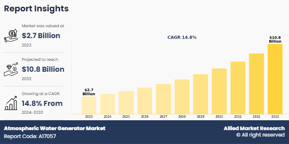 Atmospheric Water Generator Market