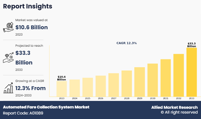 Automated Fare Collection System Market