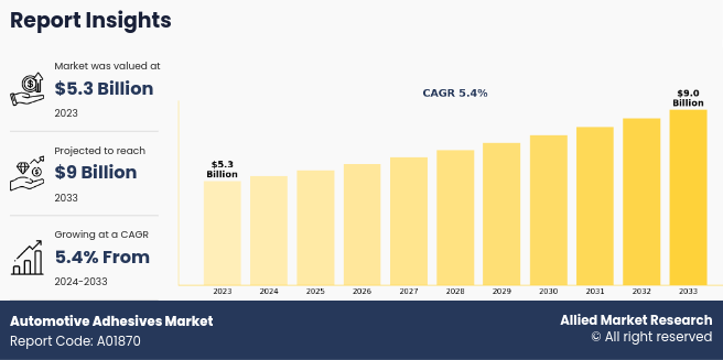 Automotive Adhesives Market