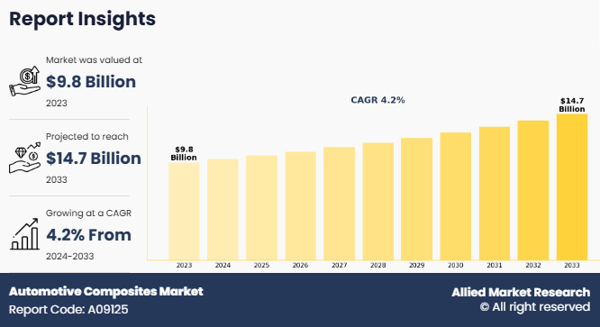 Automotive Composites Market