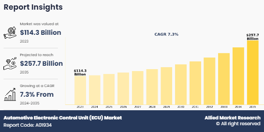 Automotive Electronic Control Unit (ECU) Market