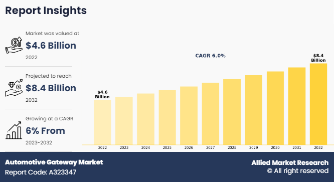 Automotive Gateway Market